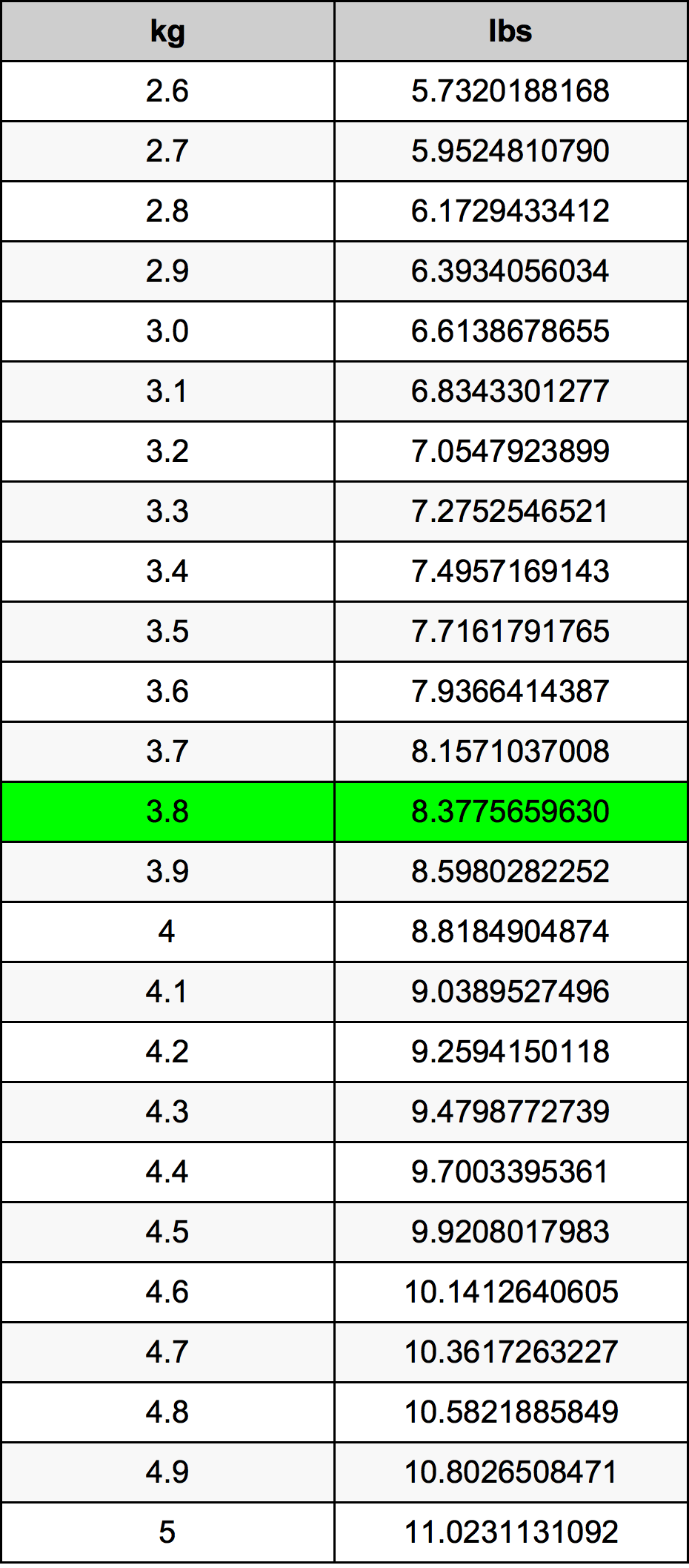 3.8 Kilogram konversi tabel