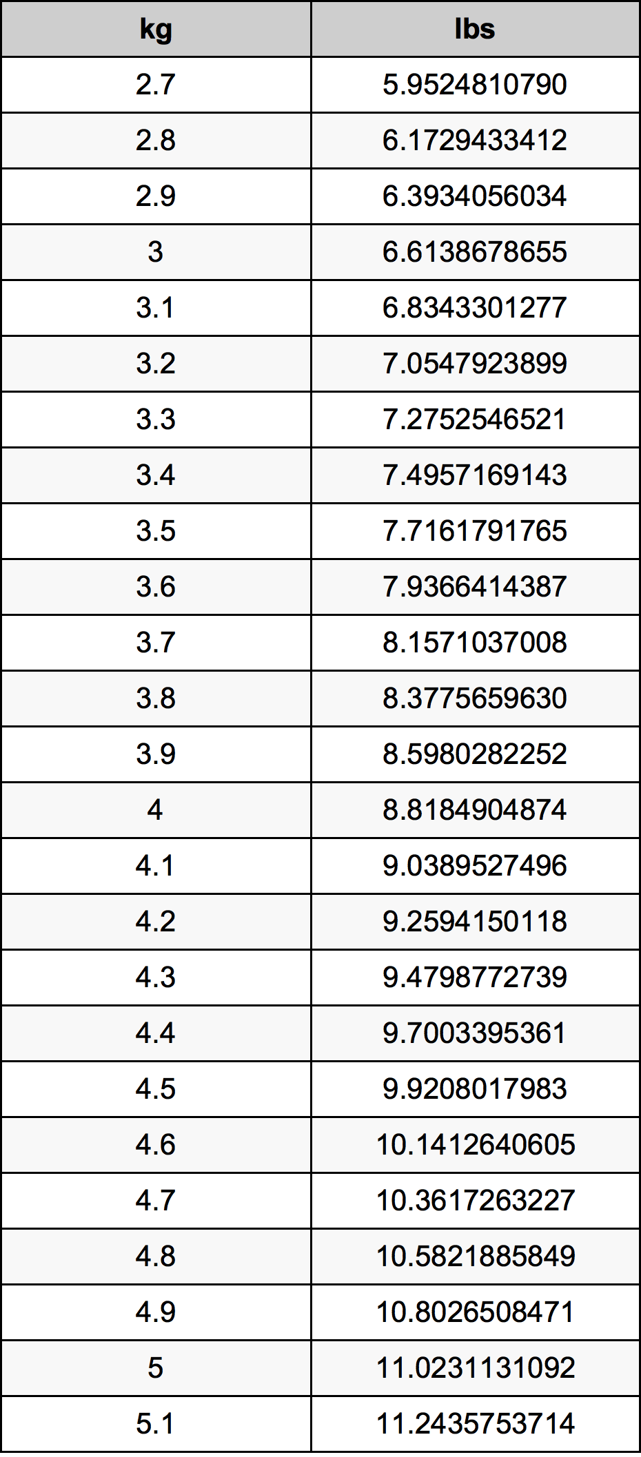 3.9 Kilogramma konverżjoni tabella