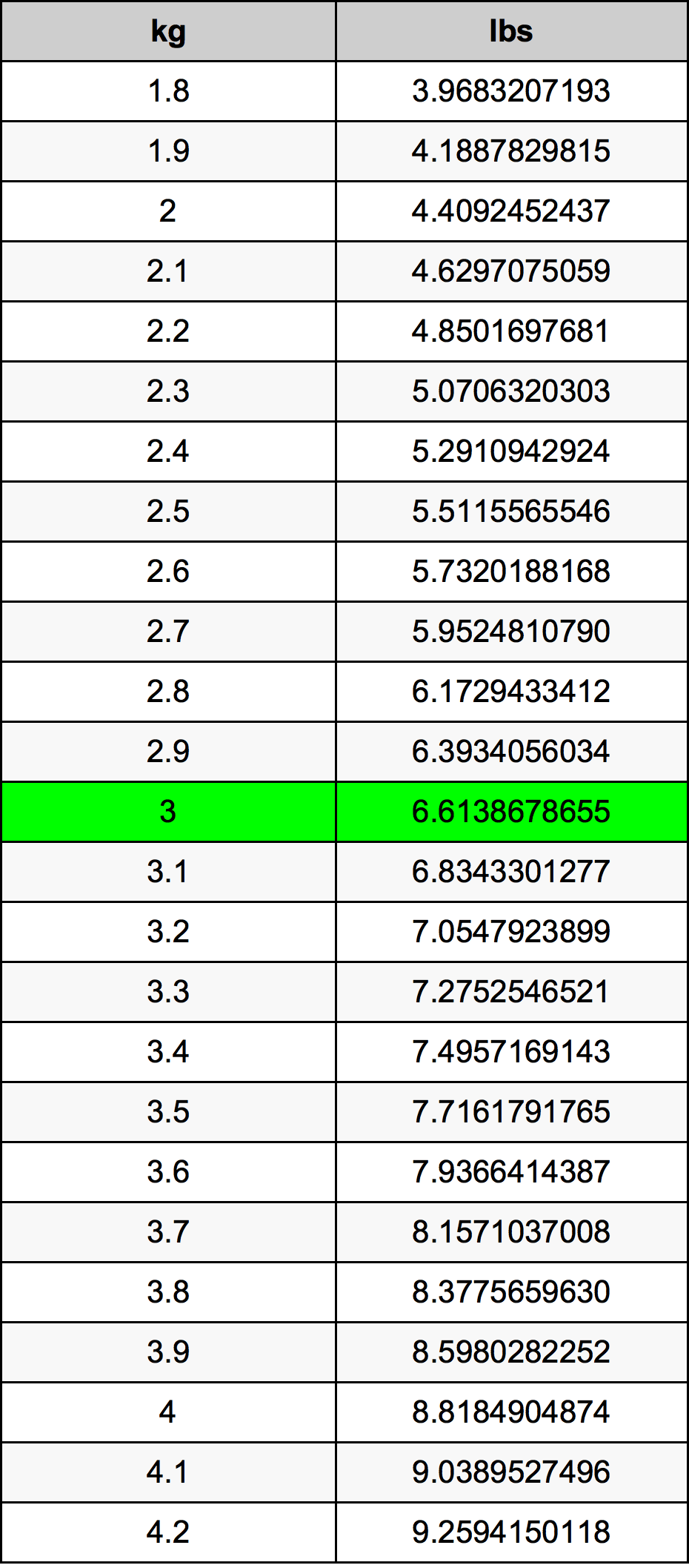 3 Kilogramma konverżjoni tabella