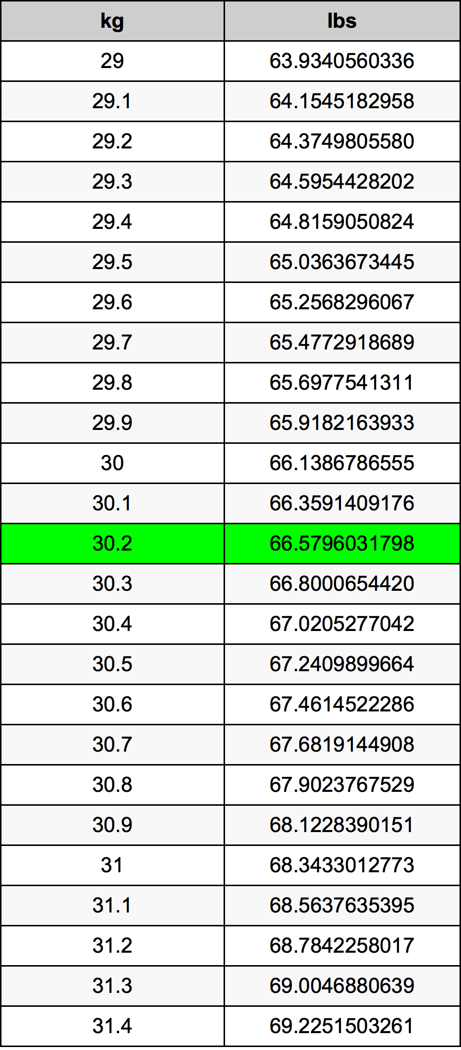 30.2 Kilogram konversi tabel