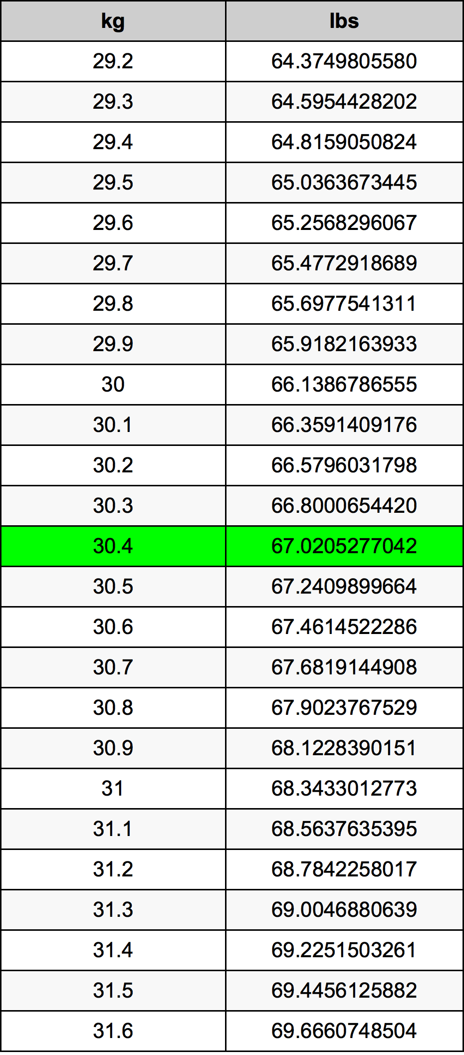 30.4 Kilogram konversi tabel
