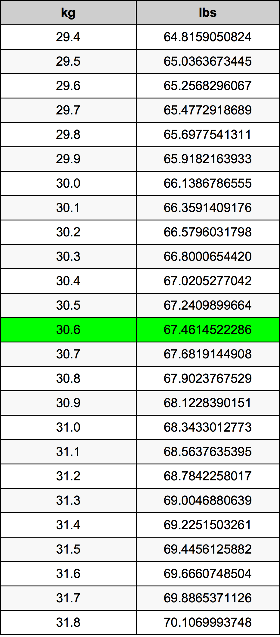 30.6 Kilogram konversi tabel