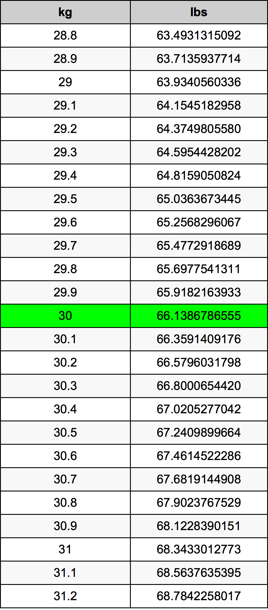 30 Kilograms To Pounds Converter 30 Kg To Lbs Converter