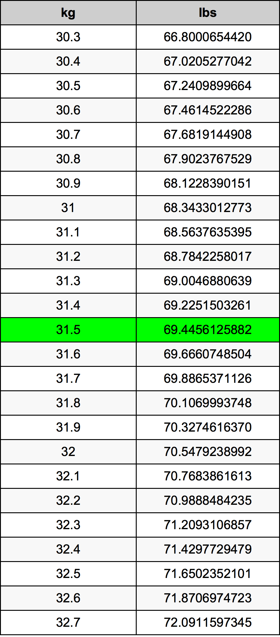 31.5 Kilogram konversi tabel