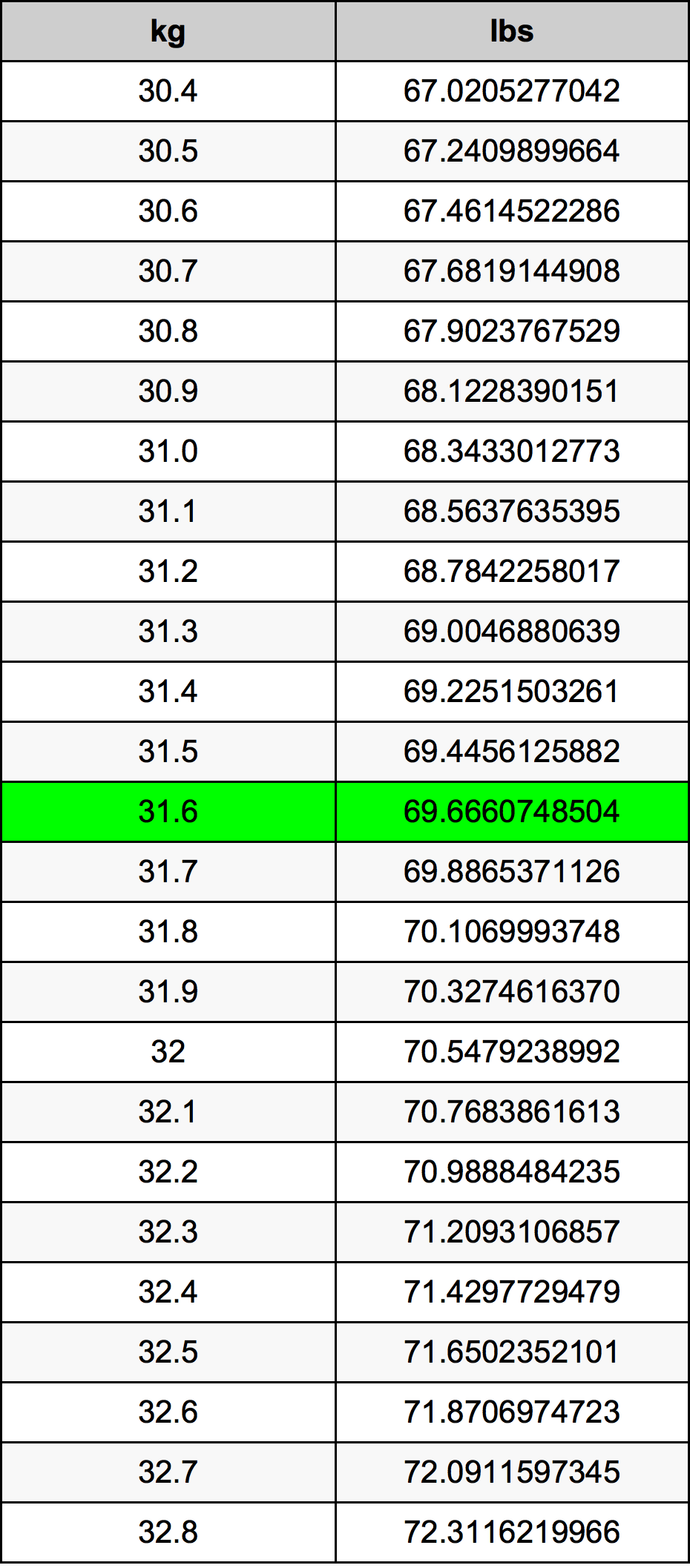 31.6 Chilogrammo tabella di conversione