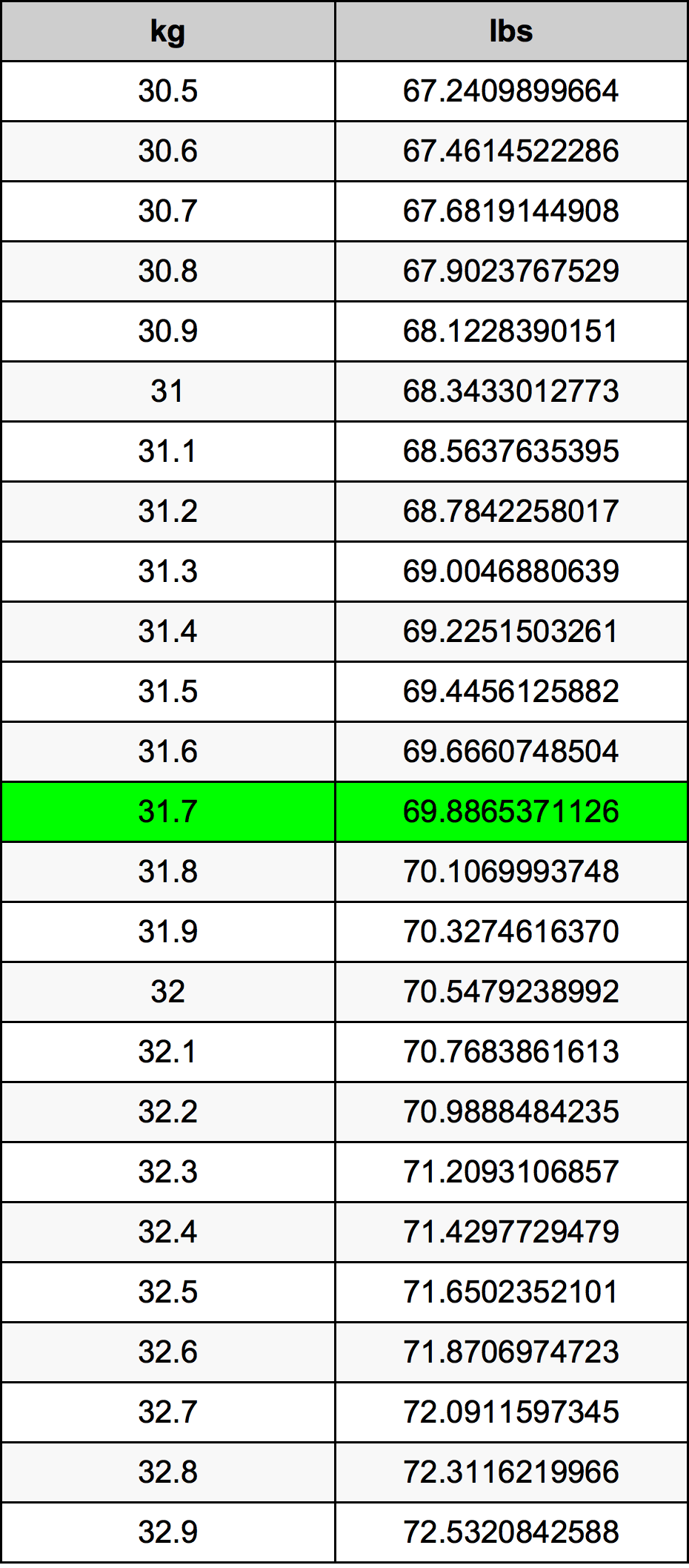 31.7 Kilogramma konverżjoni tabella