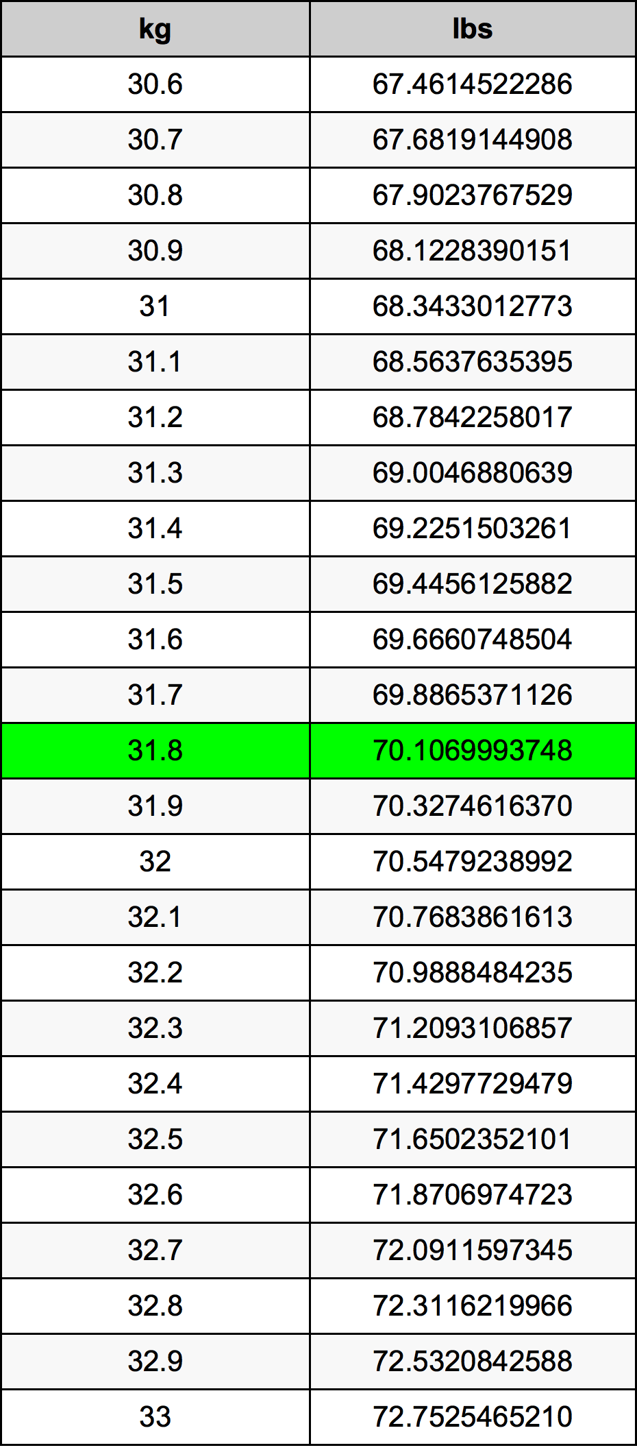 31.8 Quilograma tabela de conversão
