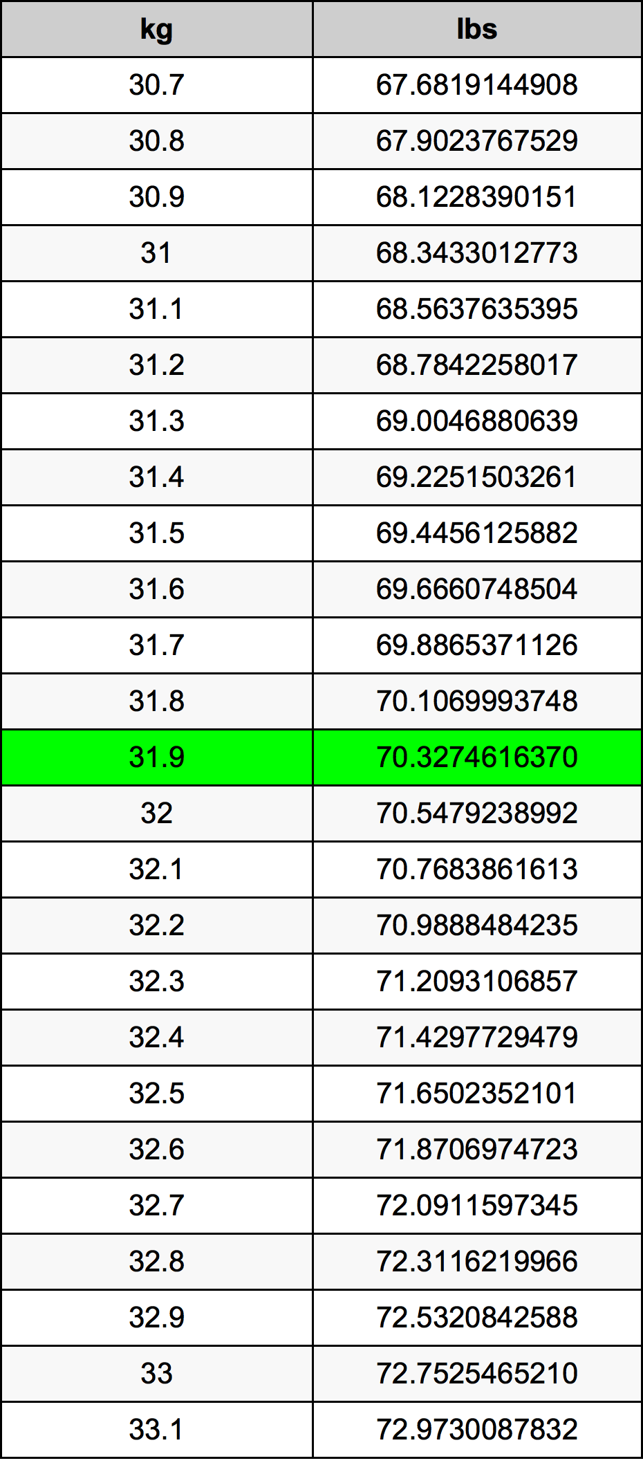 31.9 Kilogram konversi tabel