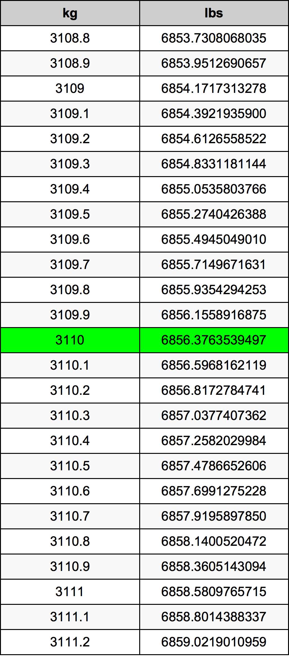 3110 Chilogrammo tabella di conversione