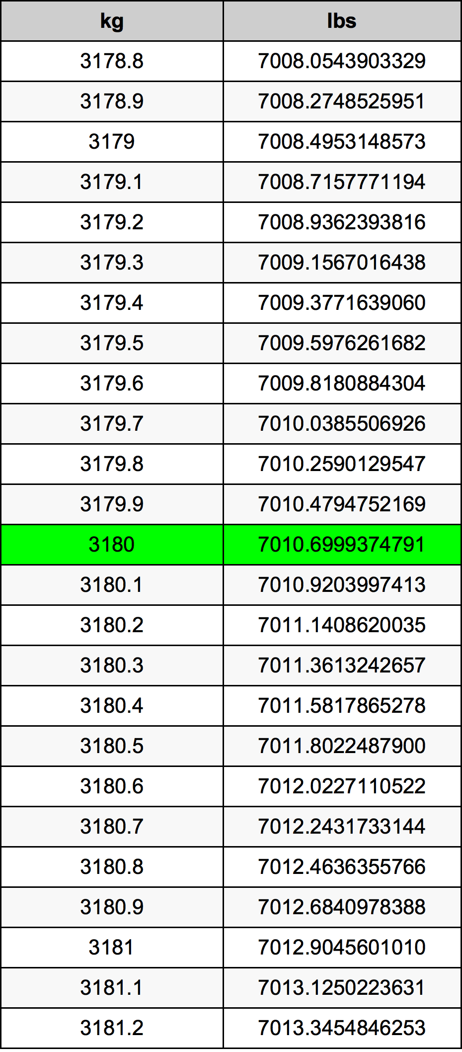 3180 Chilogrammo tabella di conversione