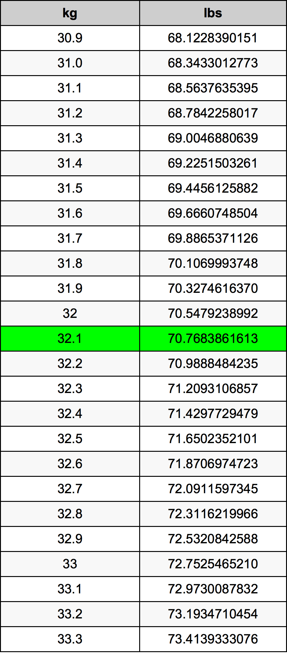 32.1 Kilogramma konverżjoni tabella