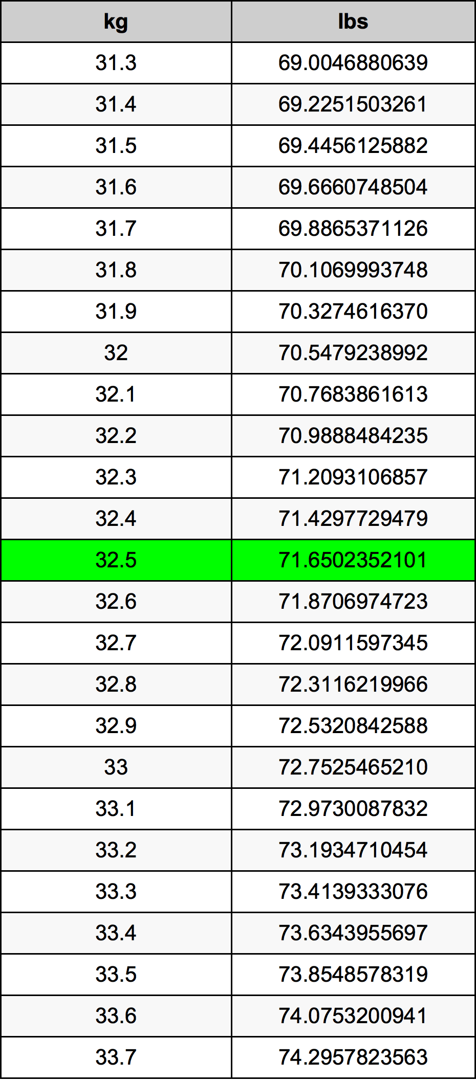32.5 Kilogramma konverżjoni tabella