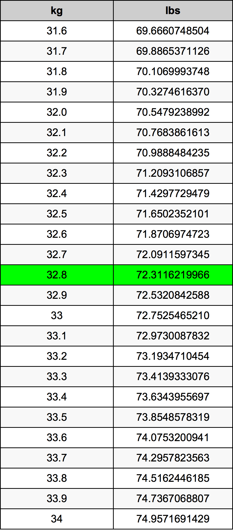 32.8 Kilogram konversi tabel