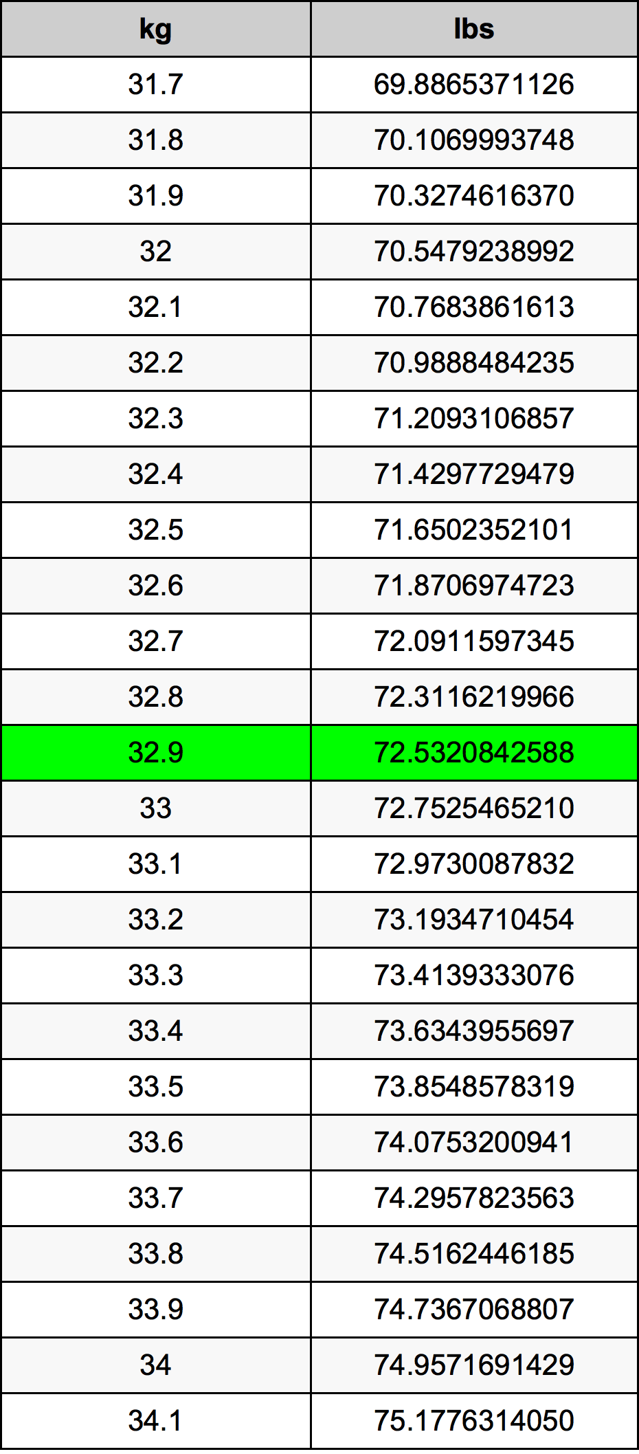 32.9 Kilogramma konverżjoni tabella