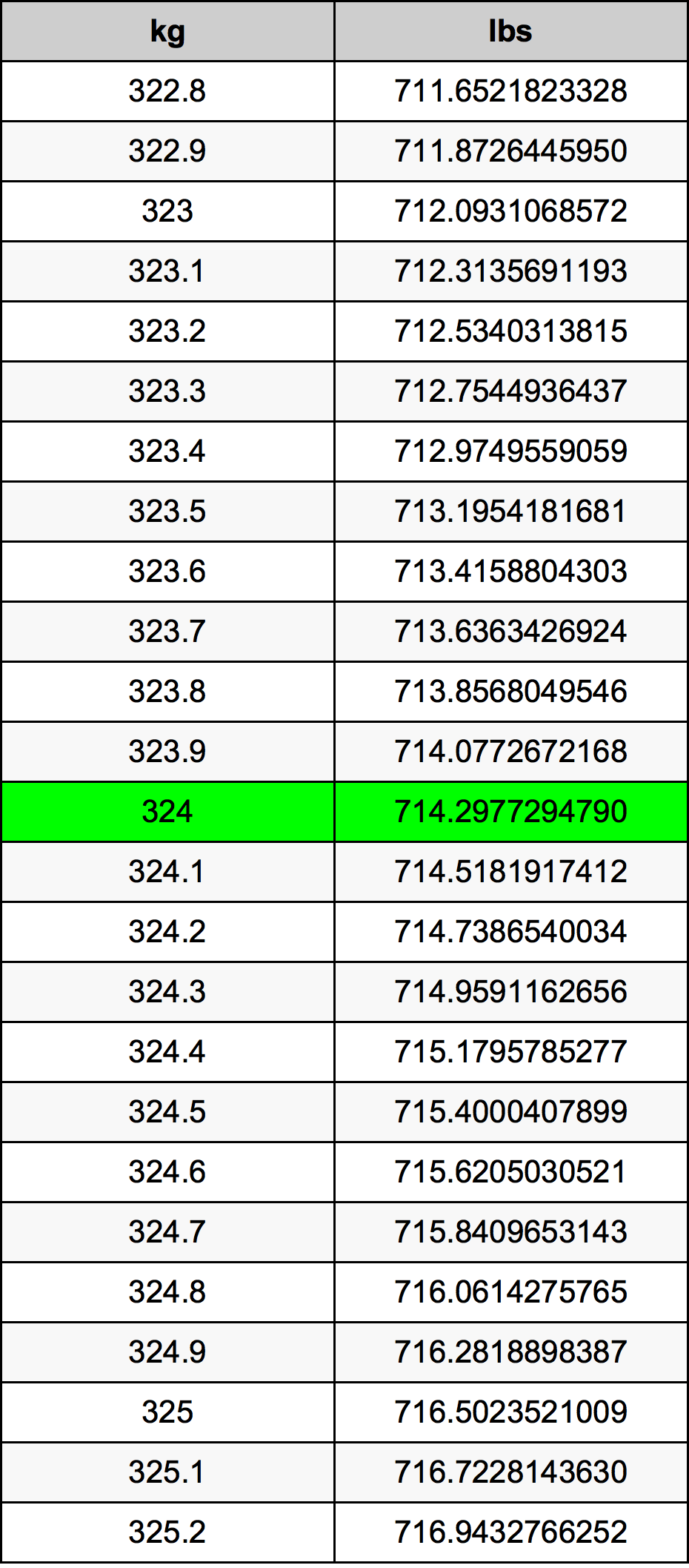 324 Chilogrammo tabella di conversione