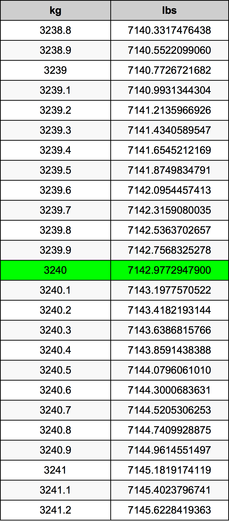 3240 Chilogrammo tabella di conversione