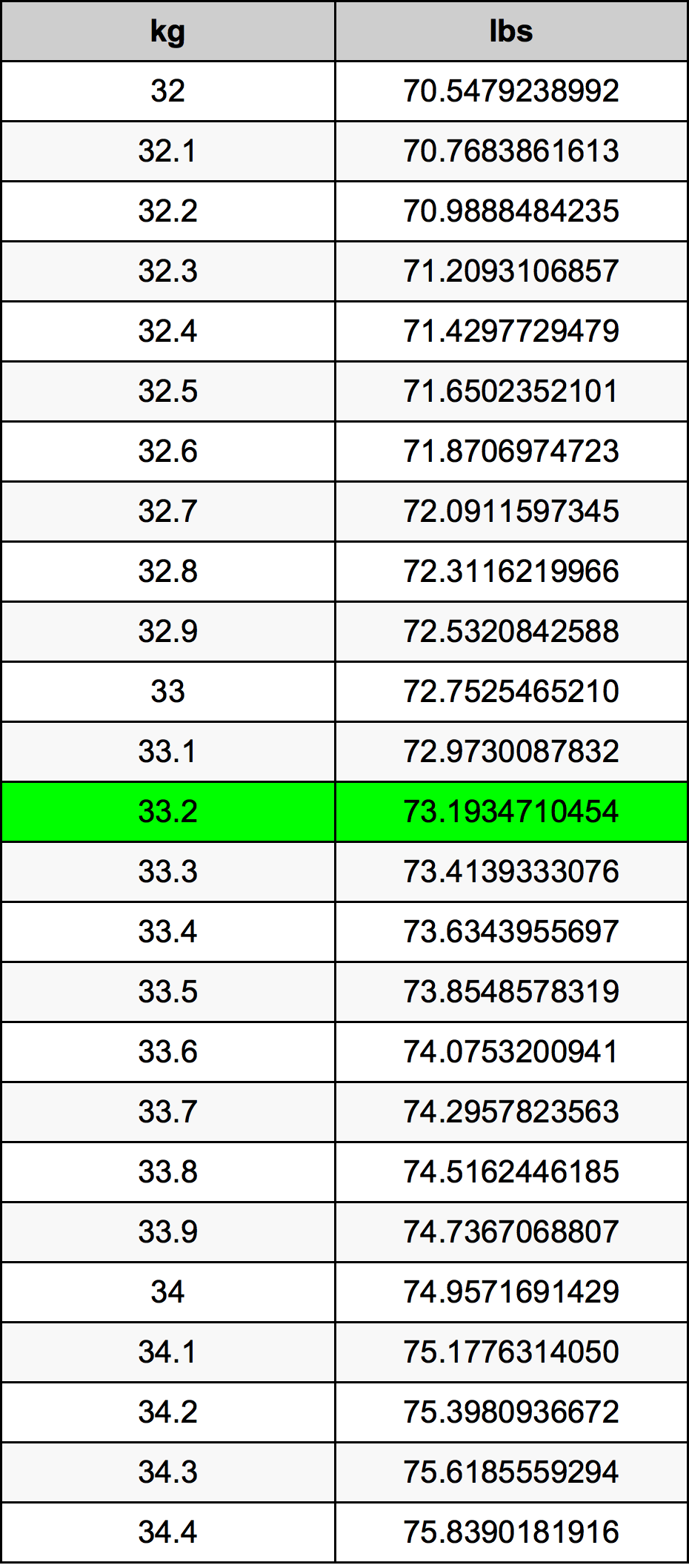 33.2 Kilogramma konverżjoni tabella