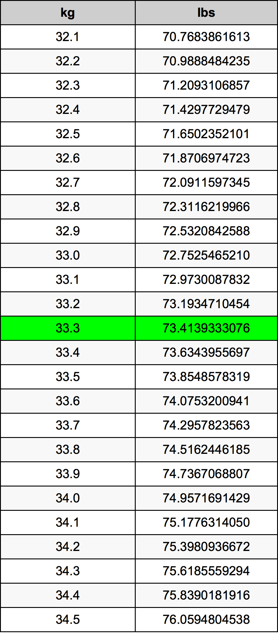 33.3 Kilogramma konverżjoni tabella