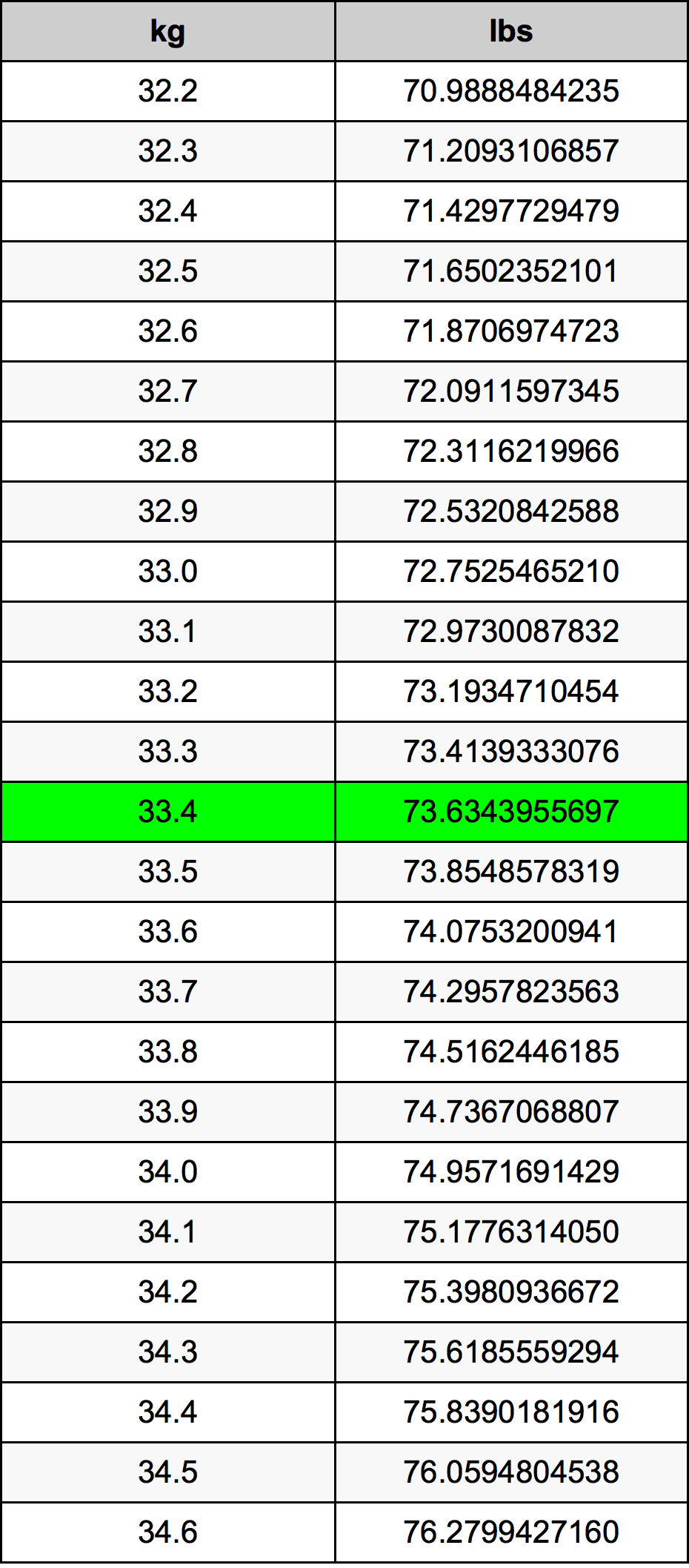 33.4 Kilogramma konverżjoni tabella