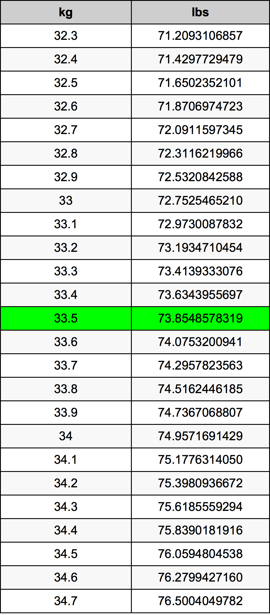 33.5 Kilogram konversi tabel