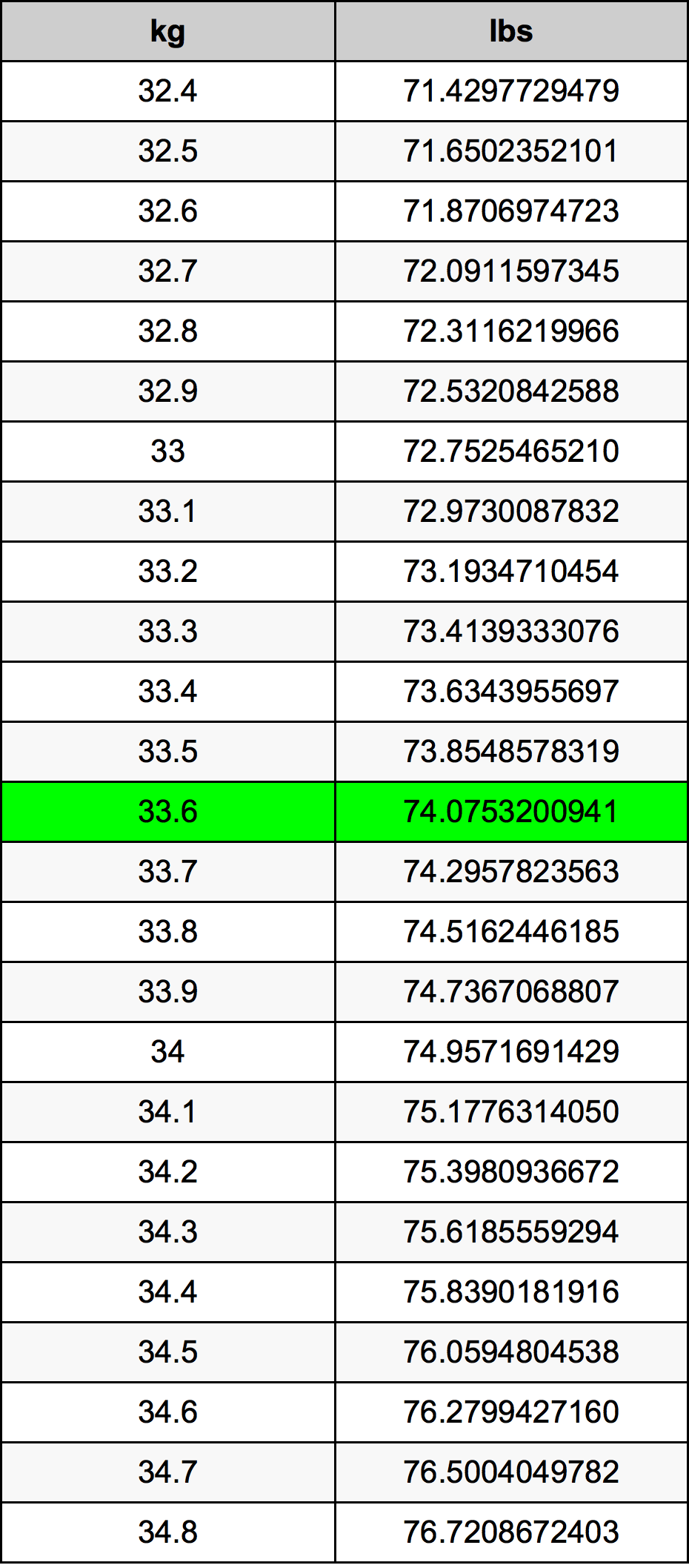 33.6 Kilogramma konverżjoni tabella