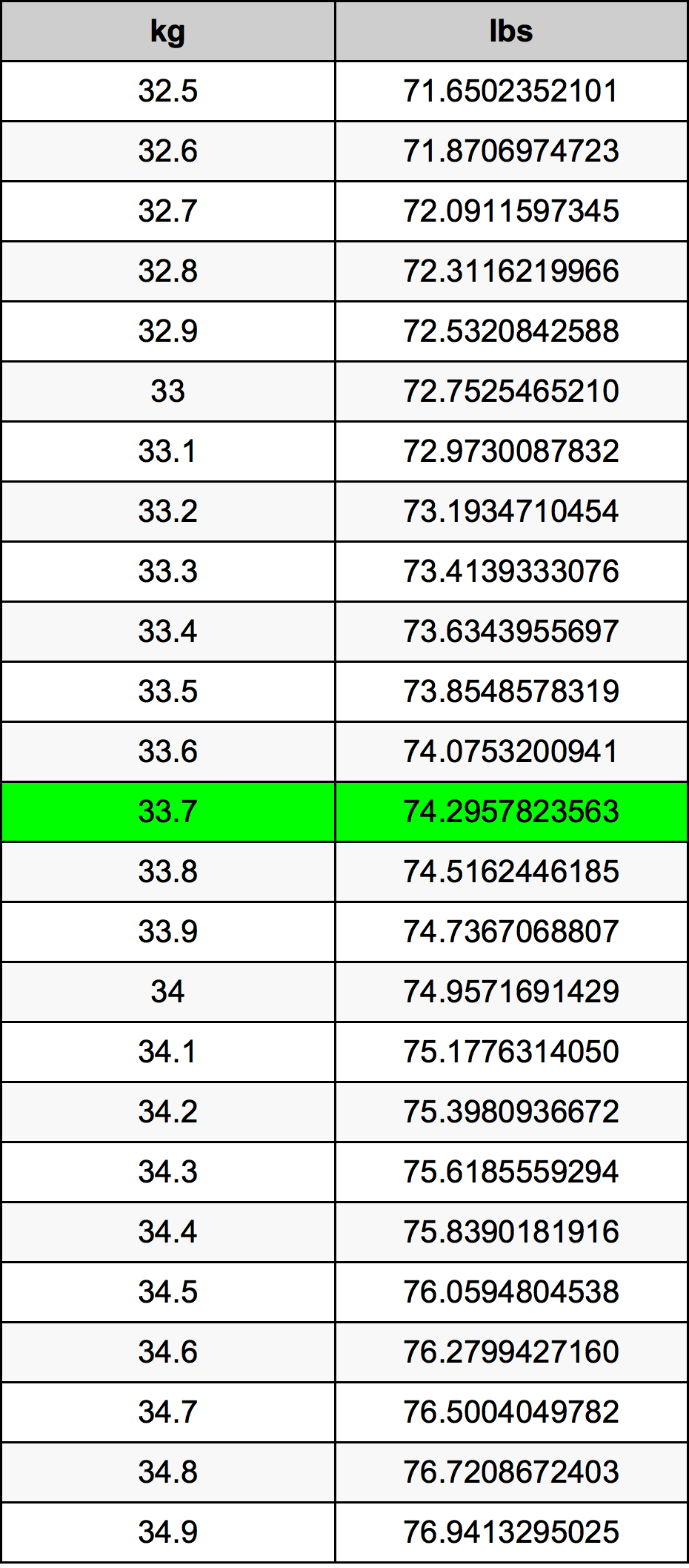 33.7 Chilogrammo tabella di conversione