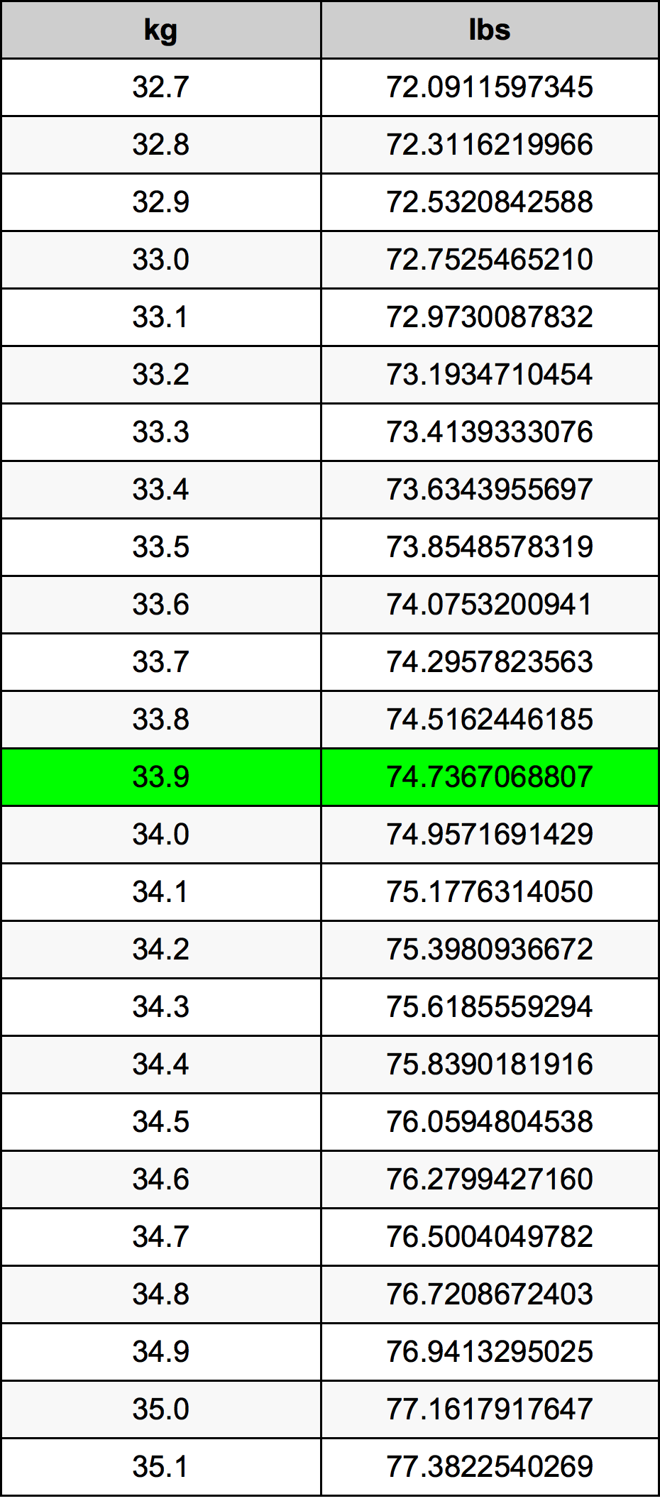 33.9 Chilogrammo tabella di conversione