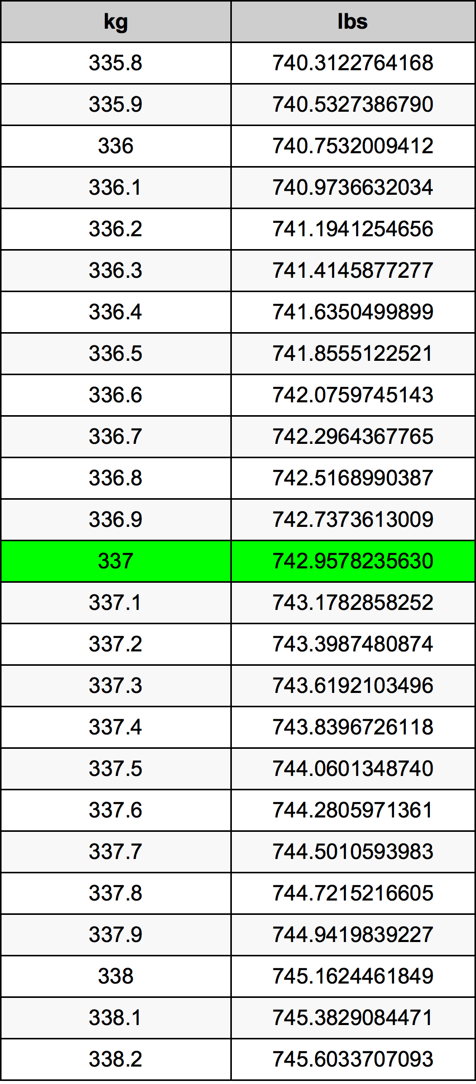 337 Chilogrammo tabella di conversione