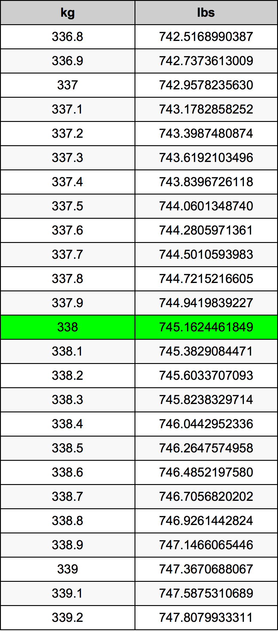 338 Kilogramma konverżjoni tabella