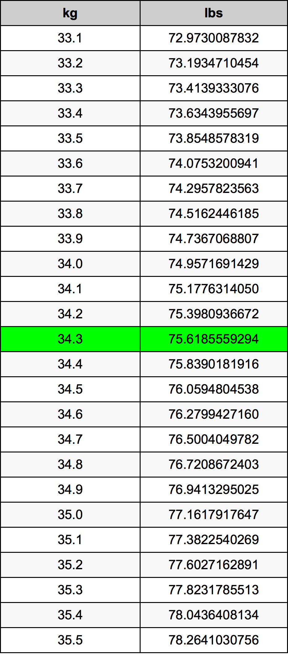34.3 Kilogram konversi tabel