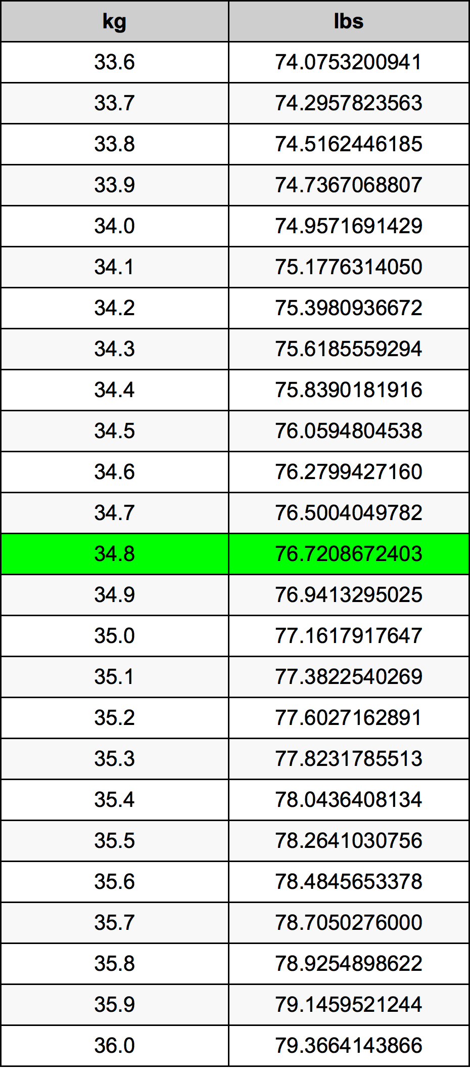 34.8 Chilogrammo tabella di conversione