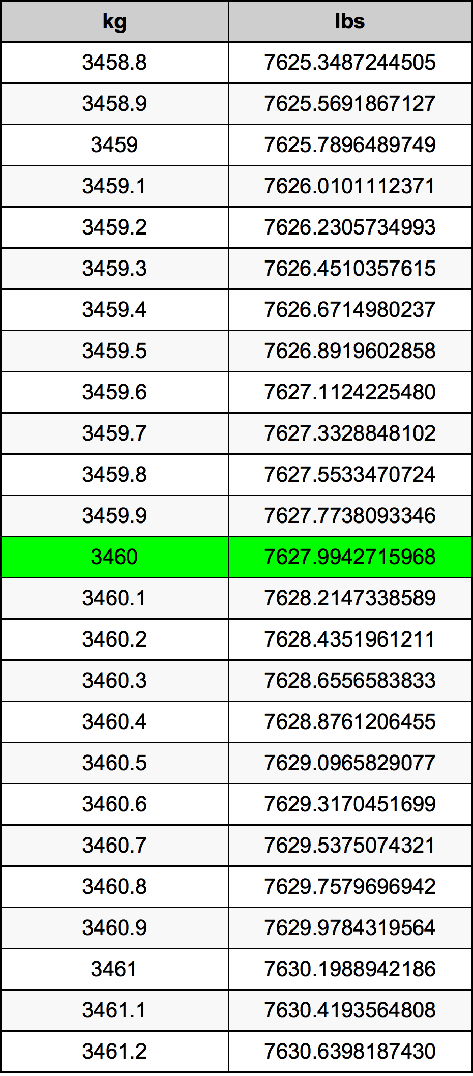3460 Chilogrammo tabella di conversione