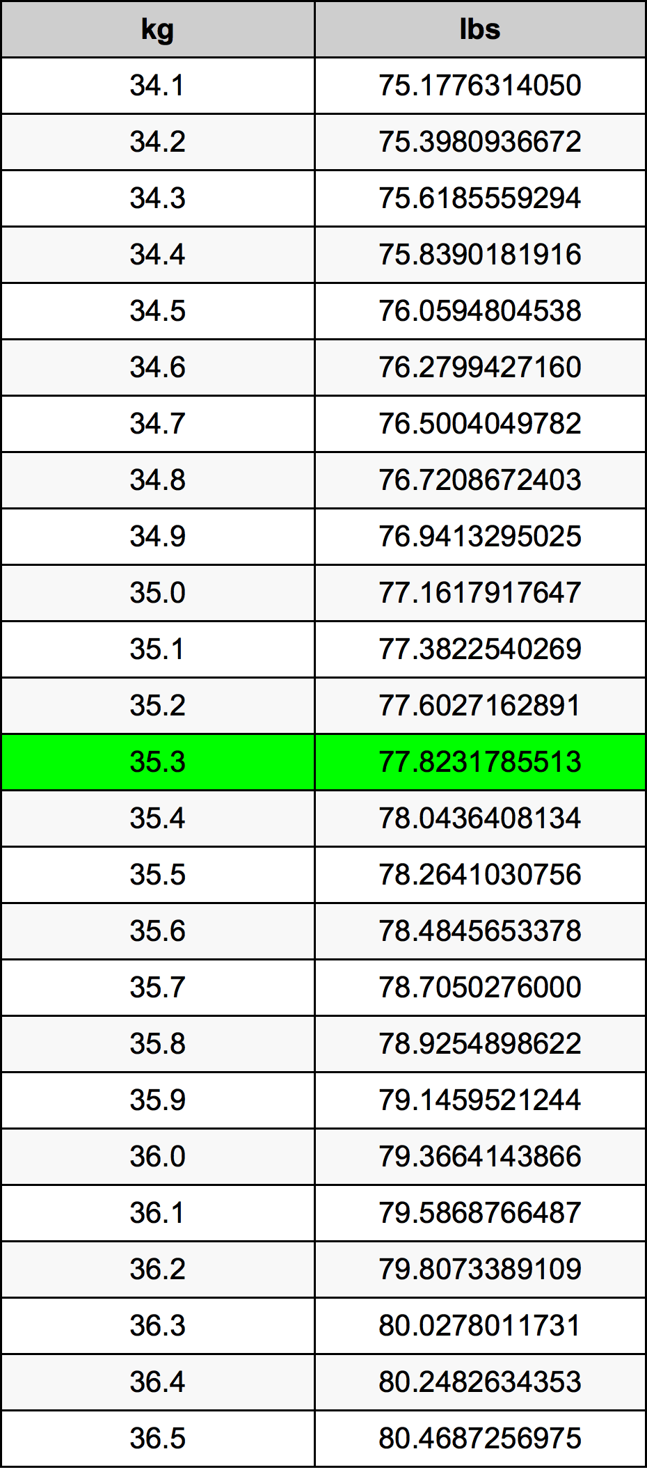 35.3 Kilogram konversi tabel
