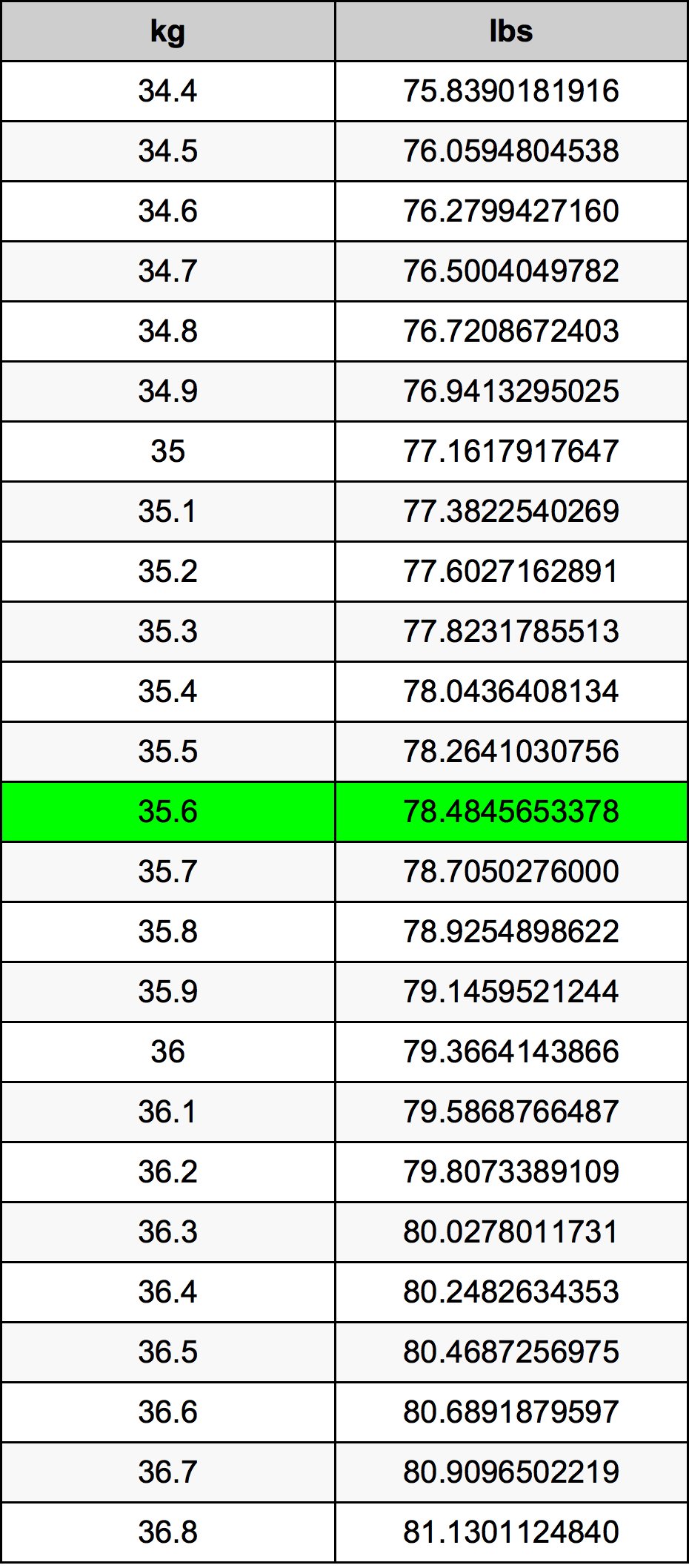 35.6 Kilogram konversi tabel