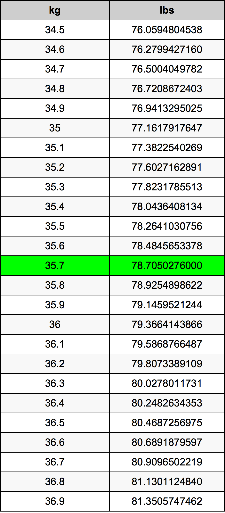35.7 Kilogram konversi tabel