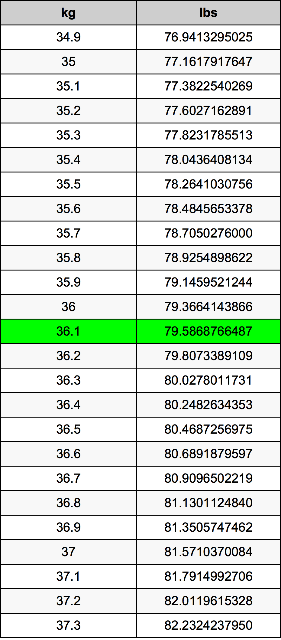 36.1 Kilogram konversi tabel