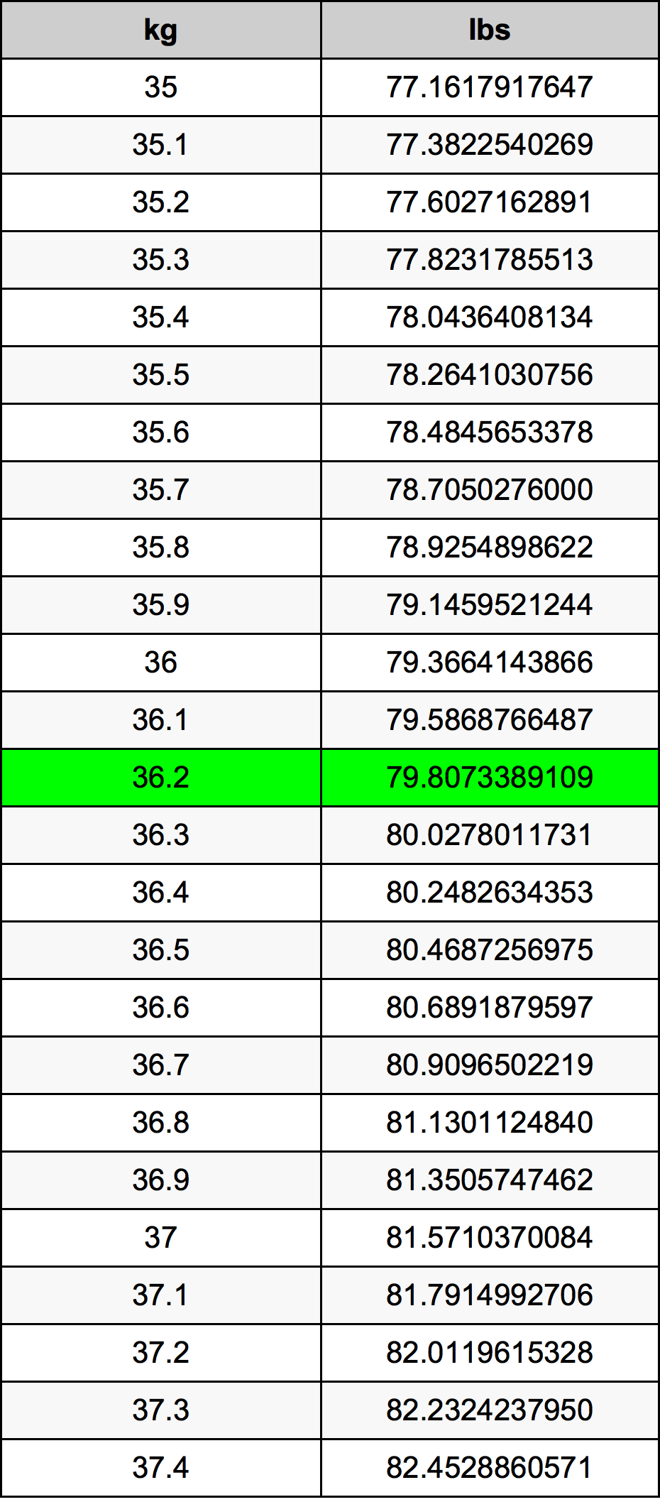 36.2 Kilogram konversi tabel