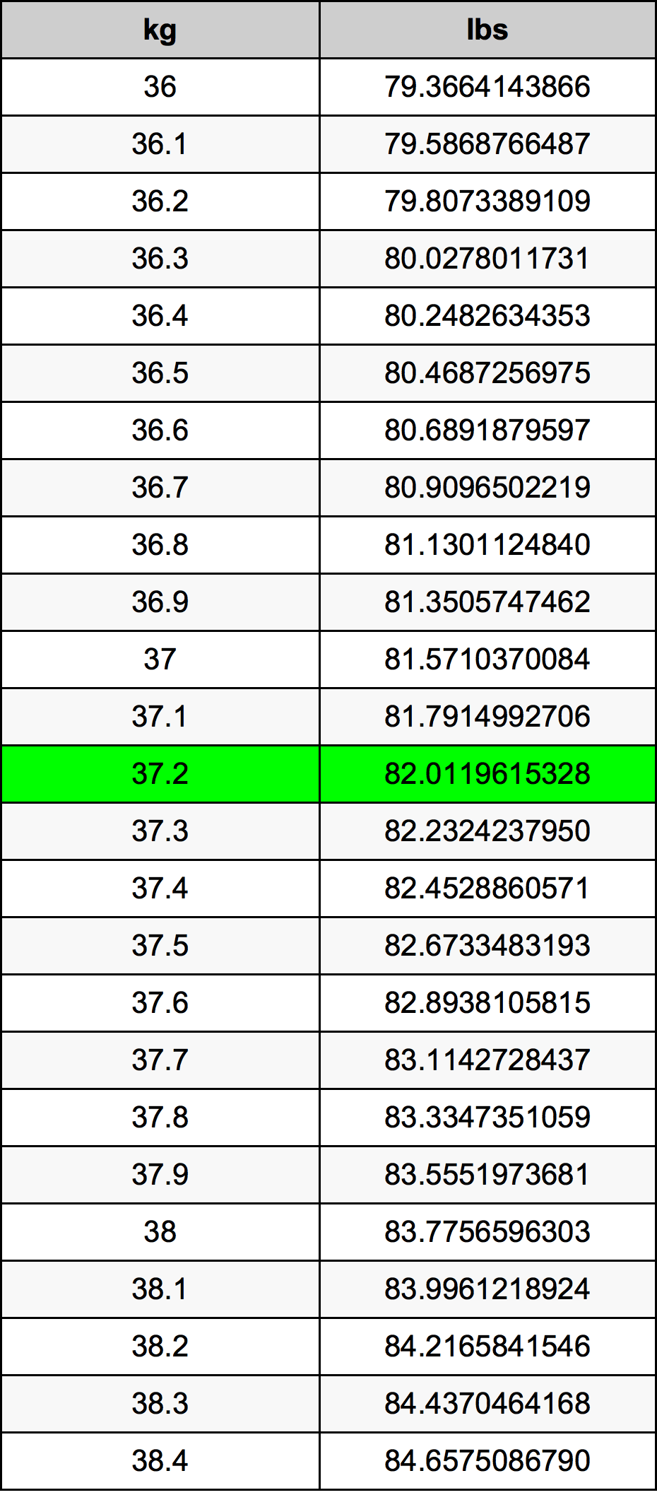 37.2 Kilogram konversi tabel