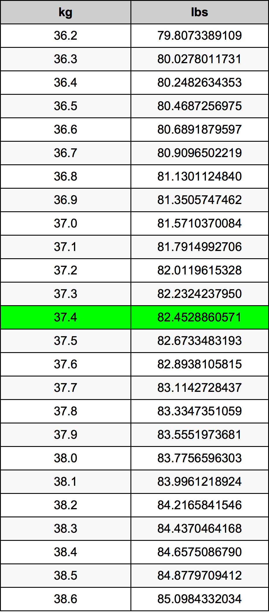 37.4 Kilogram konversi tabel