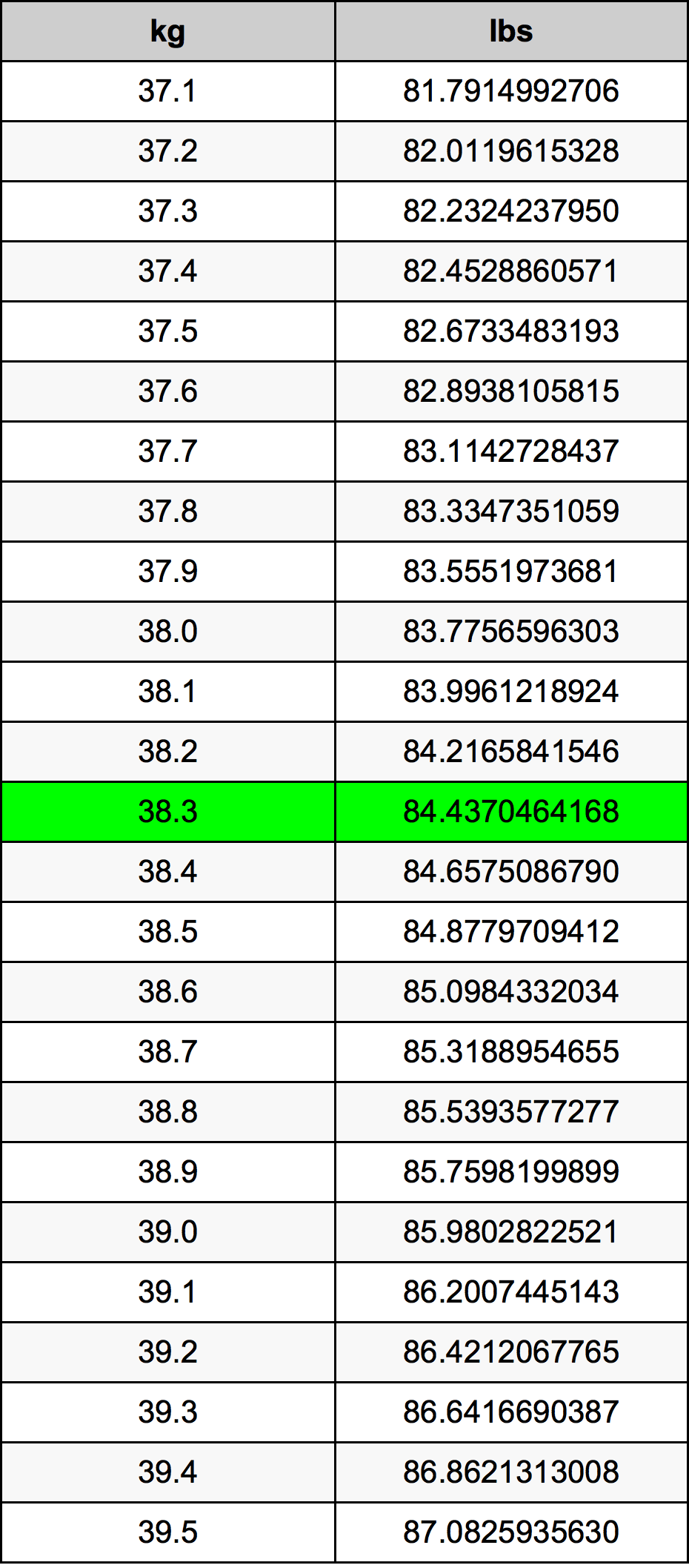 38.3 Kilogram konversi tabel
