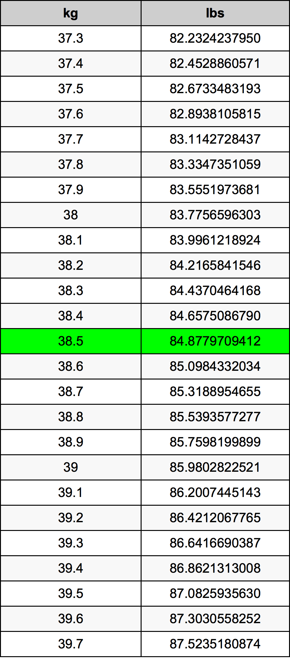 38.5 Kilogram konversi tabel