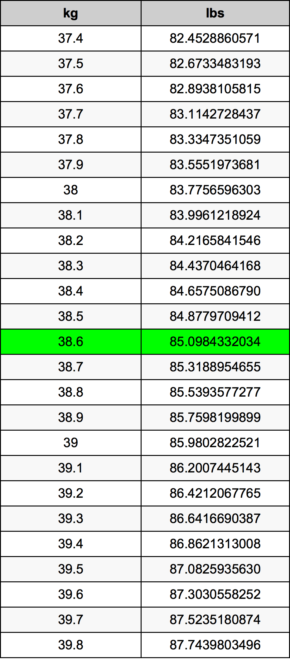 38.6 Kilogram konversi tabel