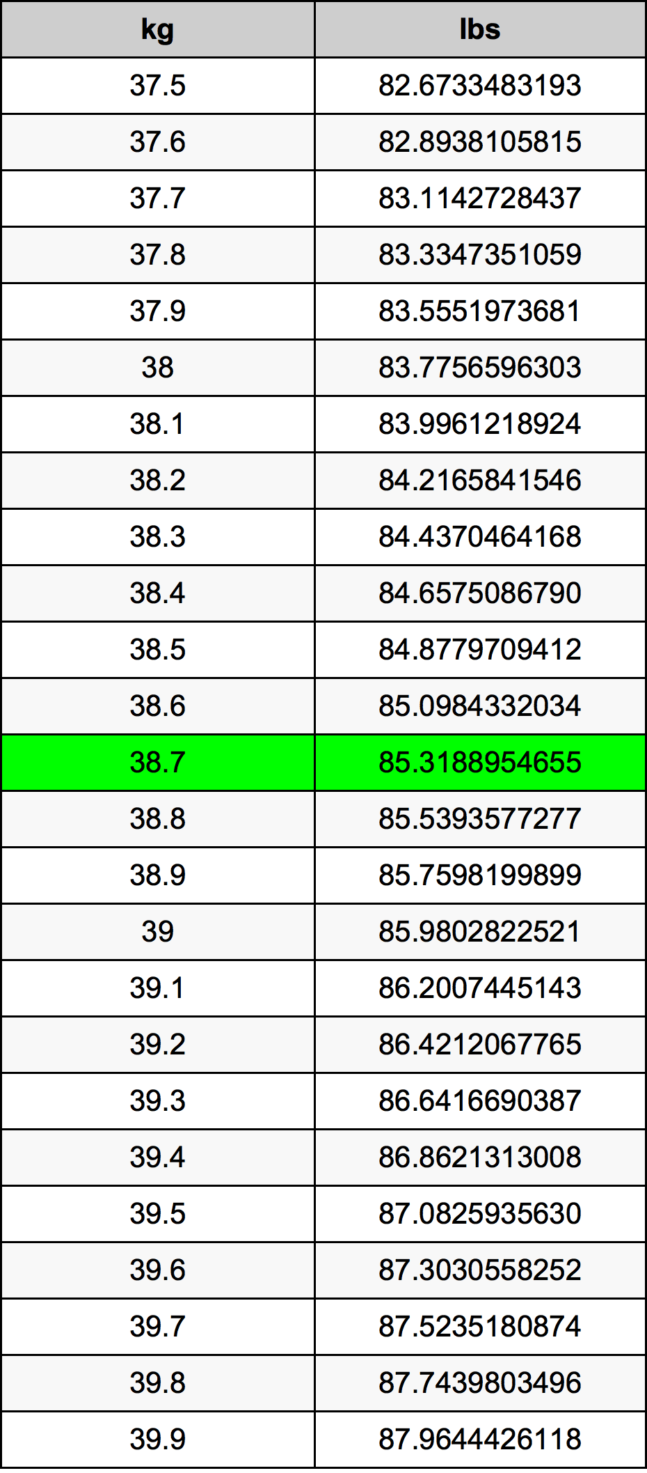 38.7 Chilogrammo tabella di conversione