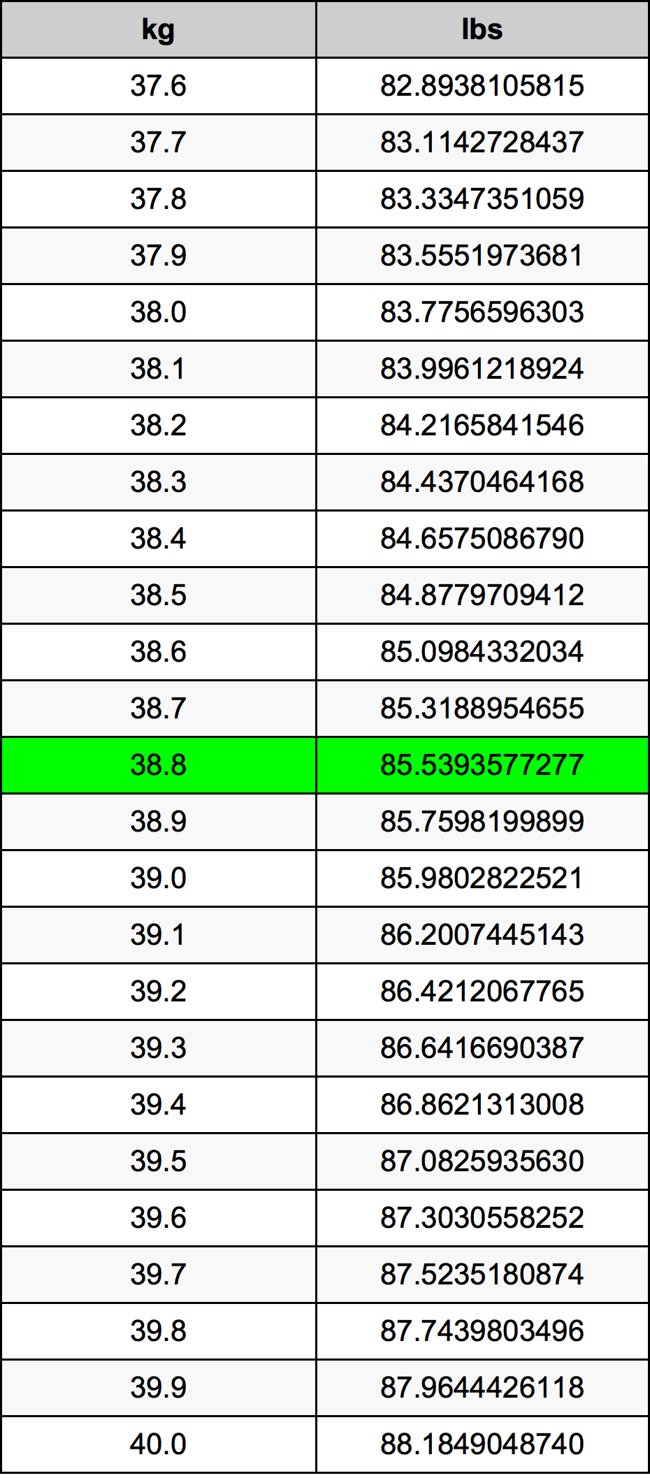 38.8 Kilogram konversi tabel