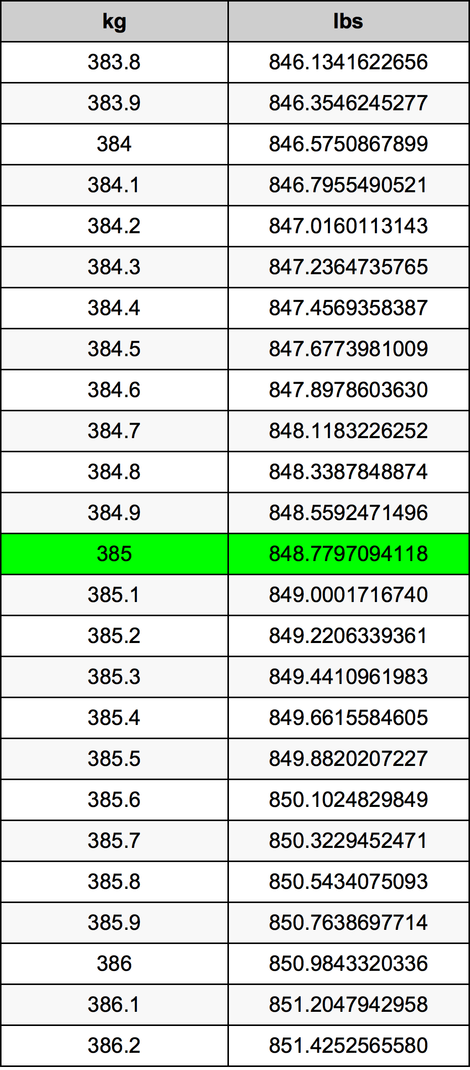 385 Chilogrammo tabella di conversione
