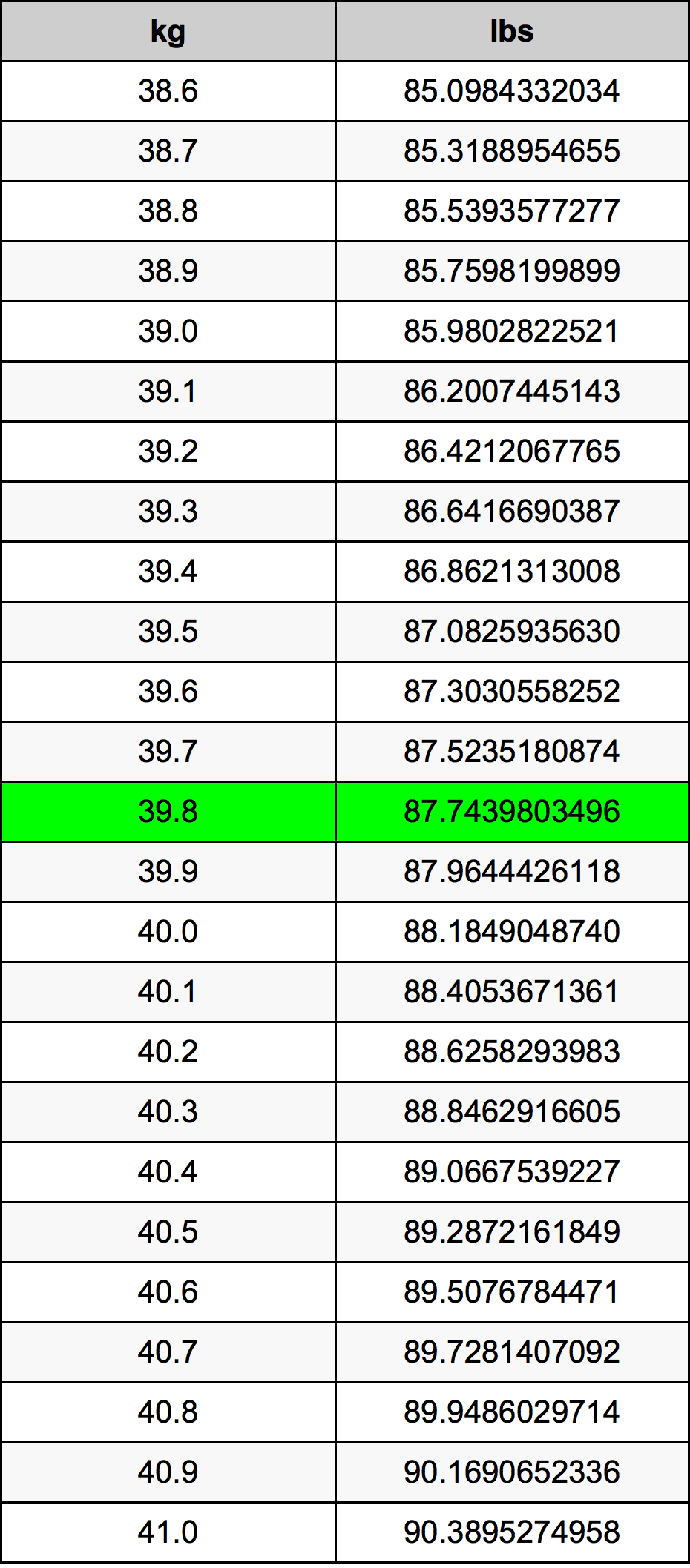 39.8 Kilogram konversi tabel