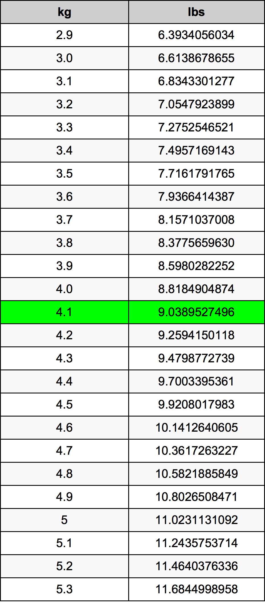 4.1 Kilogramma konverżjoni tabella