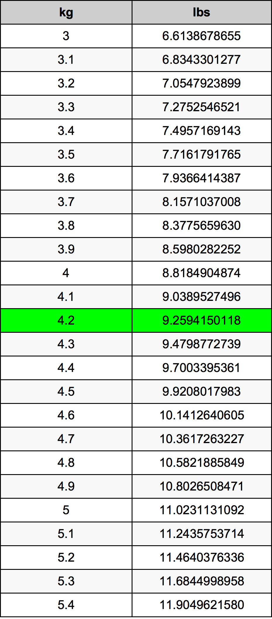 4.2 Kilogramma konverżjoni tabella