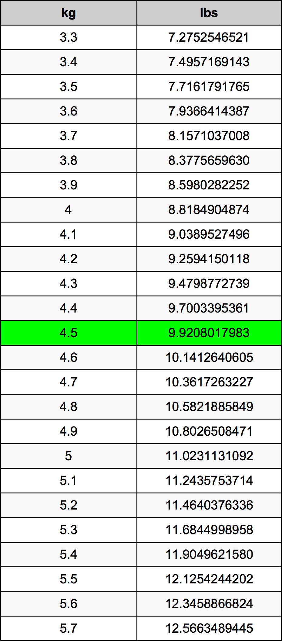 4.5 Kilogram konversi tabel