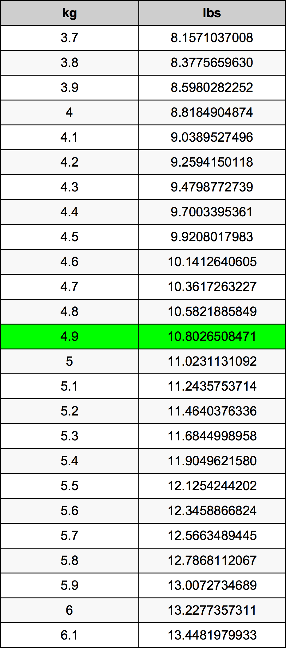 4.9 Kilogramma konverżjoni tabella